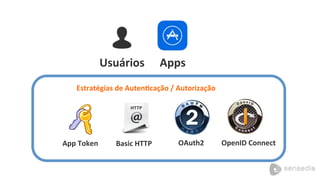 Usuários	
   Apps	
  
Basic	
  HTTP	
   OAuth2	
   OpenID	
  Connect	
  
Estratégias	
  de	
  AutenUcação	
  /	
  Autorização	
  
App	
  Token	
  
 