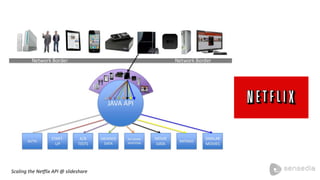 Scaling	
  the	
  Ne:lix	
  API	
  @	
  slideshare	
  
 