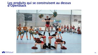 Les produits qui se construisent au dessus
d’OpenStack
41
 