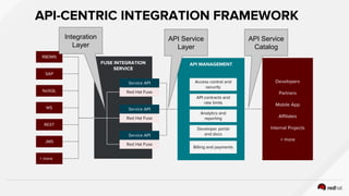 API Integration: Red Hat integration perspective