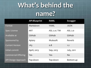 What’s behind the
name?
API-Blueprint RAML Swagger
Format Markdown YAML JSON
Spec License MIT ASL 2.0 / TM ASL 2.0
Available at GitHub GitHub GitHub
Sponsored by Apiary Mulesoft Reverb
Current Version 1A3 0.8 1.2
Initial commit April, 2013 Sep, 2013 July, 2011
Commercial Offering Yes Yes No
API Design Approach Top-down Top-down Bottom-up
 