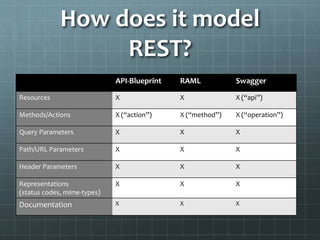 How does it model
REST?
API-Blueprint RAML Swagger
Resources X X X (“api”)
Methods/Actions X (“action”) X (“method”) X (“operation”)
Query Parameters X X X
Path/URL Parameters X X X
Header Parameters X X X
Representations
(status codes, mime-types)
X X X
Documentation X X X
 