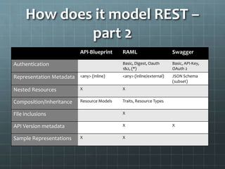 How does it model REST –
part 2
API-Blueprint RAML Swagger
Authentication Basic, Digest, Oauth
1&2, (*)
Basic, API-Key,
OAuth 2
Representation Metadata <any> (inline) <any> (inline/external) JSON Schema
(subset)
Nested Resources X X
Composition/Inheritance Resource Models Traits, Resource Types
File inclusions X
API Version metadata X X
Sample Representations X X
 