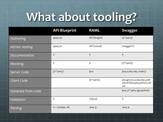 What about tooling?
API-Blueprint RAML Swagger
Authoring apiary.io API-Designer (3rd party)
Ad-hoc testing apiary.io API-Console Swagger-UI
Documentation X X X
Mocking X X (3rd party)
Server Code (3rd party) java java,scala,ruby, node.js
Client Code (3rd party) java,groovy,scala,objc,andr
oid,c#,flash,php,python,rub
y,js
Generate from code java, 3rd party (go,python)
Validation X X (java) X
Parsing C++ (nodejs, c#) Java, js Java, js
 