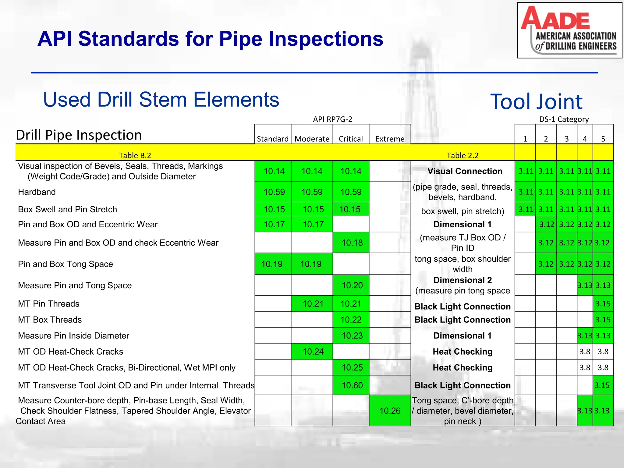 API_Standards_for_Pipe_Inspections for Users | PDF