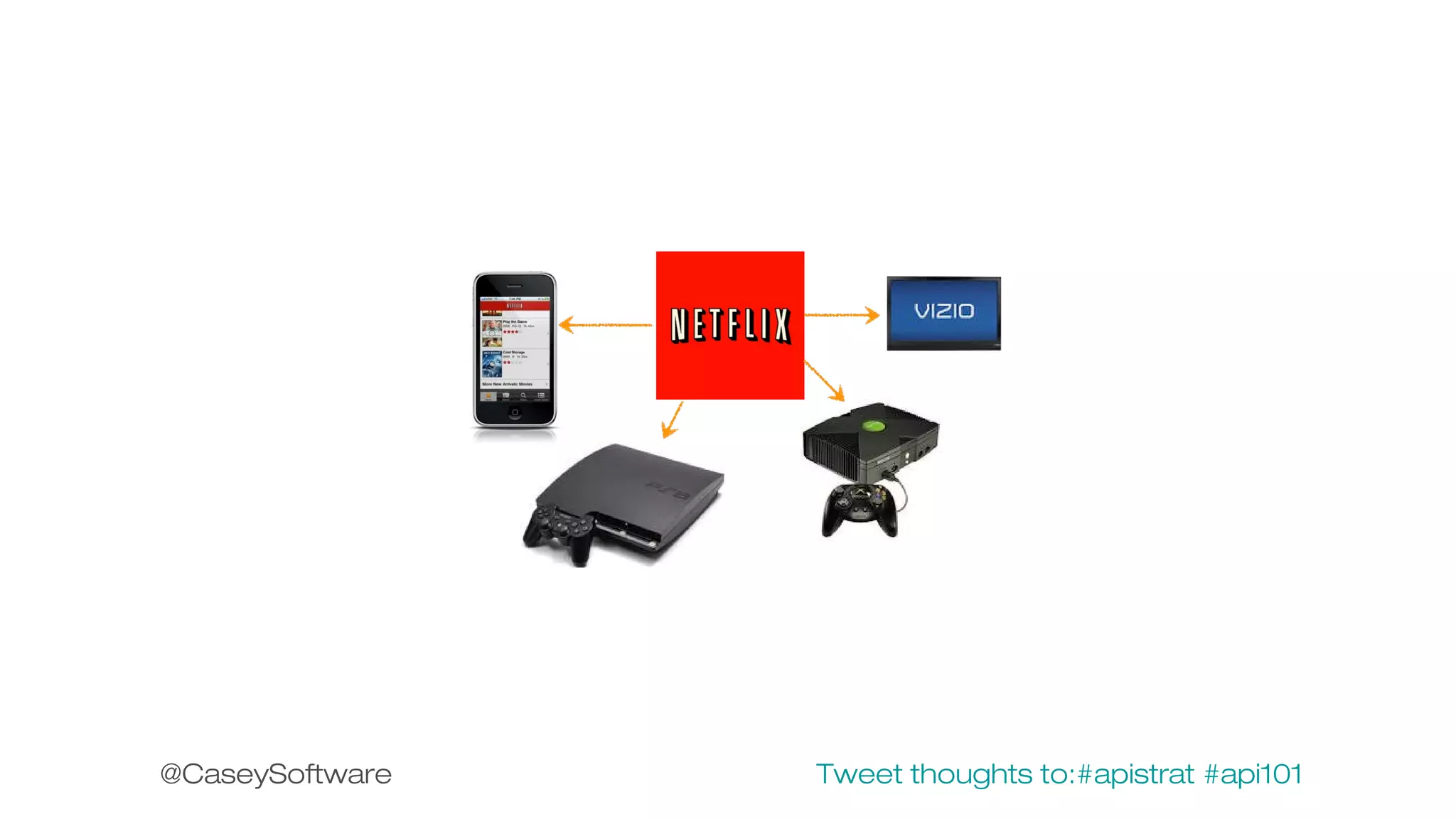 @CaseySoftware

Tweet thoughts to:#apistrat #api101

 