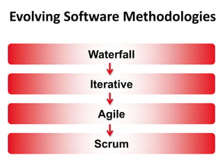 Evolving Software Methodologies
Waterfall
Iterative
Agile
Scrum

 