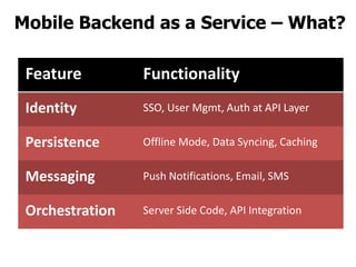 Mobile Backend as a Service – What?
Feature

Functionality

Identity

SSO, User Mgmt, Auth at API Layer

Persistence

Offline Mode, Data Syncing, Caching

Messaging

Push Notifications, Email, SMS

Orchestration

Server Side Code, API Integration

 