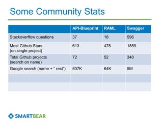 Some Community Stats
API-Blueprint RAML Swagger
Stackoverflow questions 37 18 596
Most Github Stars
(on single project)
613 478 1859
Total Github projects
(search on name)
72 52 340
Google search (name + “ rest”) 807K 64K 5M
 