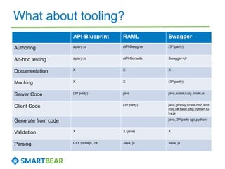 What about tooling?
API-Blueprint RAML Swagger
Authoring apiary.io API-Designer (3rd party)
Ad-hoc testing apiary.io API-Console Swagger-UI
Documentation X X X
Mocking X X (3rd party)
Server Code (3rd party) java java,scala,ruby, node.js
Client Code (3rd party) java,groovy,scala,objc,and
roid,c#,flash,php,python,ru
by,js
Generate from code java, 3rd party (go,python)
Validation X X (java) X
Parsing C++ (nodejs, c#) Java, js Java, js
 