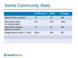 Some Community Stats
API-Blueprint RAML Swagger
Stackoverflow questions 37 18 596
Most Github Stars
(on single project)
61...