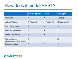 How does it model REST?
API-Blueprint RAML Swagger
Resources X X X (“api”)
Methods/Actions X (“action”) X (“method”) X (“o...