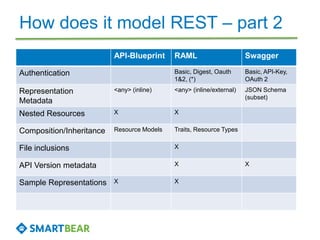 How does it model REST – part 2
API-Blueprint RAML Swagger
Authentication Basic, Digest, Oauth
1&2, (*)
Basic, API-Key,
OA...