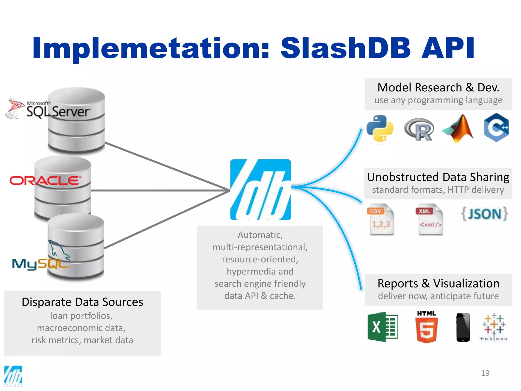 Implemetation: SlashDB API
19
Model Research & Dev.
use any programming language
Reports & Visualization
deliver now, anticipate future
Unobstructed Data Sharing
standard formats, HTTP delivery
Disparate Data Sources
loan portfolios,
macroeconomic data,
risk metrics, market data
Automatic,
multi-representational,
resource-oriented,
hypermedia and
search engine friendly
data API & cache.
 