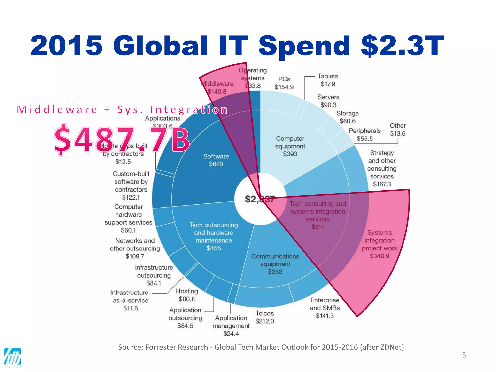 5
2015 Global IT Spend $2.3T
Source: Forrester Research - Global Tech Market Outlook for 2015-2016 (after ZDNet)
 