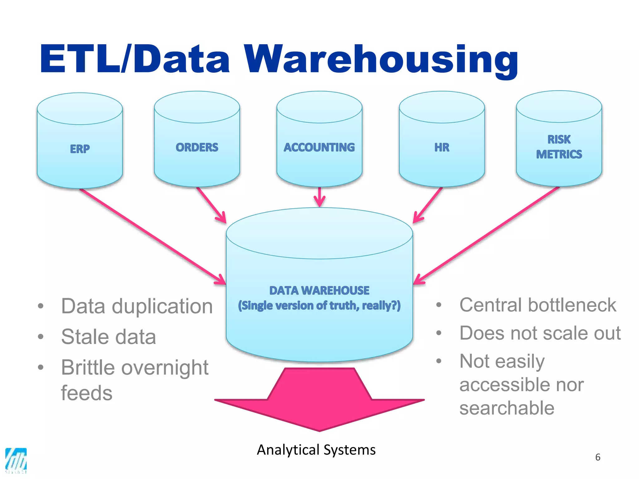 ETL/Data Warehousing
6
Analytical Systems
• Data duplication
• Stale data
• Brittle overnight
feeds
• Central bottleneck
• Does not scale out
• Not easily
accessible nor
searchable
 