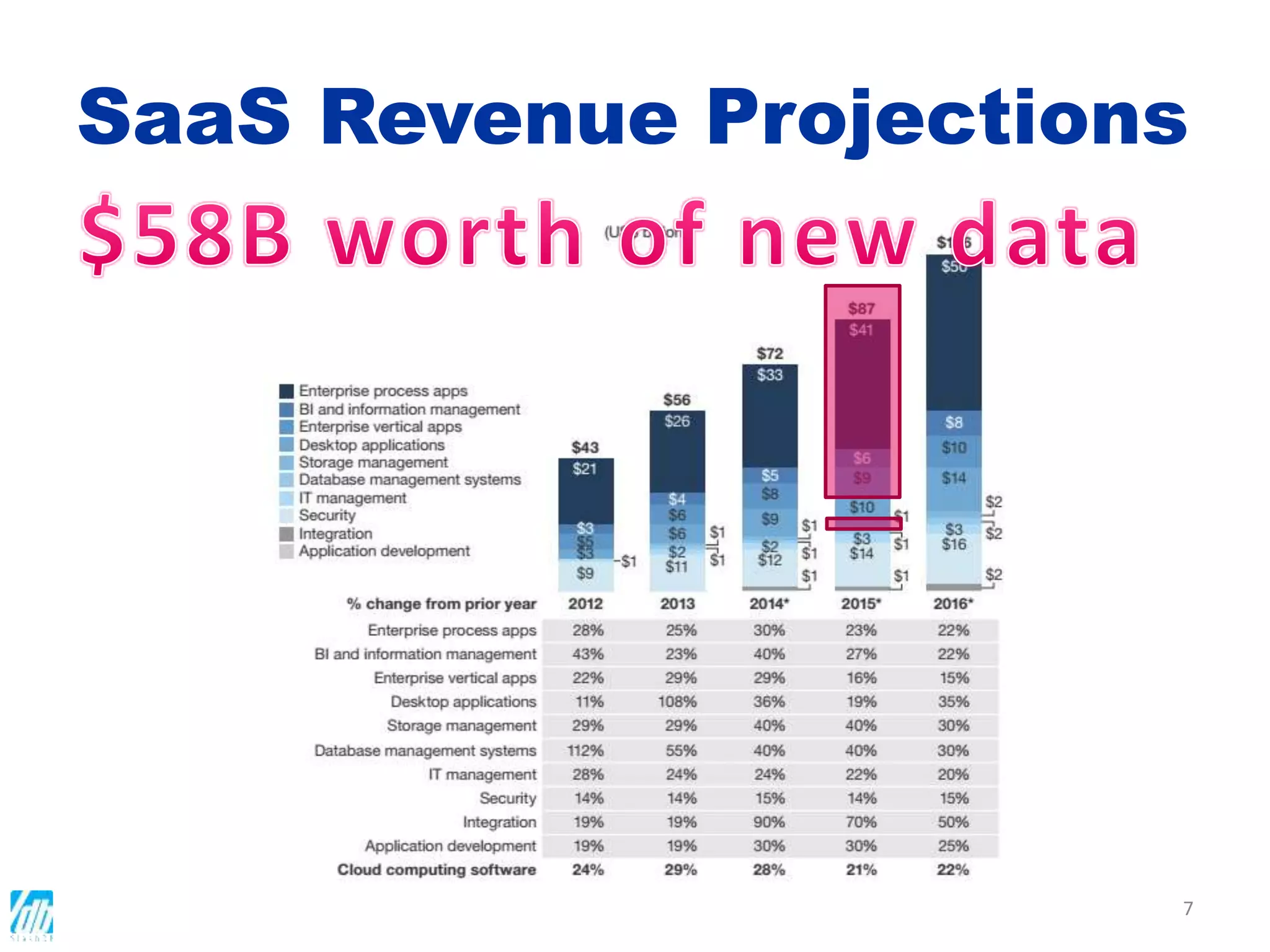 SaaS Revenue Projections
7
 