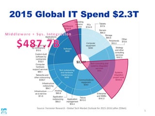 5
2015 Global IT Spend $2.3T
Source: Forrester Research - Global Tech Market Outlook for 2015-2016 (after ZDNet)
 