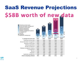 SaaS Revenue Projections
7
 