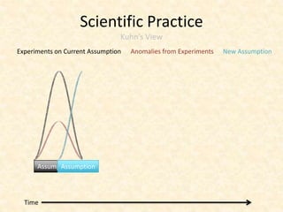 Scientific Practice
                                Kuhn’s View
Experiments on Current Assumption   Anomalies from Experiments   New Assumption




      Assumption
            Assumption




  Time
 