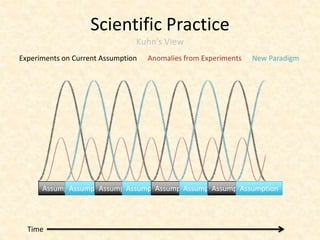 Scientific Practice
                                Kuhn’s View
Experiments on Current Assumption   Anomalies from Experiments   New Paradigm




      Assumption
            Assumption
                    Assumption
                           Assumption
                                  Assumption
                                         Assumption
                                                Assumption
                                                       Assumption




  Time
 