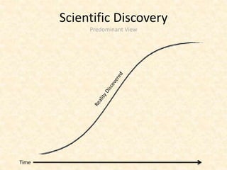 Scientific Discovery
            Predominant View




Time
 