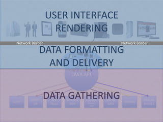 USER INTERFACE
                    RENDERING
 Network Border                                         Network Border

             DATA FORMATTING
               AND DELIVERY
                             JAVA API



AUTH
        START-
                 DATA GATHERING
                    A/B    MEMBER
                                    RECOMME
                                    NDATIONSA
                                     ZXSXX C
                                                MOVIE
                                                         RATINGS
                                                                   SIMILAR
          UP       TESTS    DATA                DATA               MOVIES
                                       CCC
 
