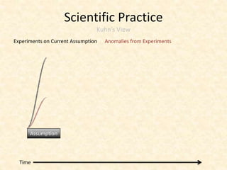 Scientific Practice
                                Kuhn’s View
Experiments on Current Assumption   Anomalies from Experiments




      Assumption




  Time
 