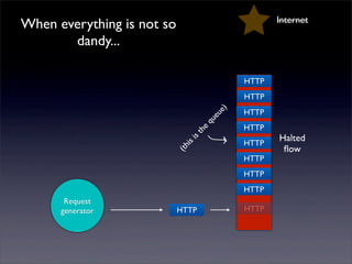 Internet
When everything is not so
       dandy...

                                             HTTP
                                             HTTP




                                         )
                                             HTTP




                                      ue
                                      e
                                   qu
                                             HTTP




                                  e
                               th
                                                    Halted




                              is
                                             HTTP




                             is
                                                     ﬂow


                        (th
                                             HTTP
                                             HTTP
                                             HTTP
       Request
      generator             HTTP             HTTP
 
