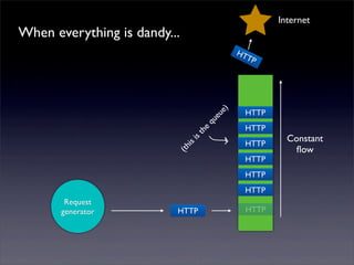 Internet
When everything is dandy...
                                              HT
                                                TP




                                          )
                                               HTTP




                                      eue
                                   qu
                                               HTTP




                                   e
                                th
                                                        Constant




                              is
                                               HTTP




                              is
                                                          ﬂow


                          (th
                                               HTTP
                                               HTTP
                                               HTTP
        Request
       generator          HTTP                 HTTP
 