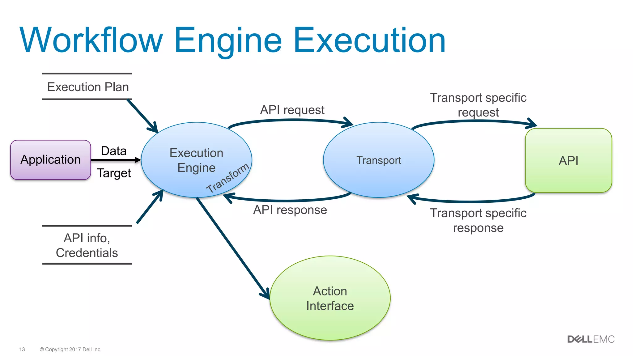 LF_APIStrat17_API Workflow Engine (AWEsome) | PPT