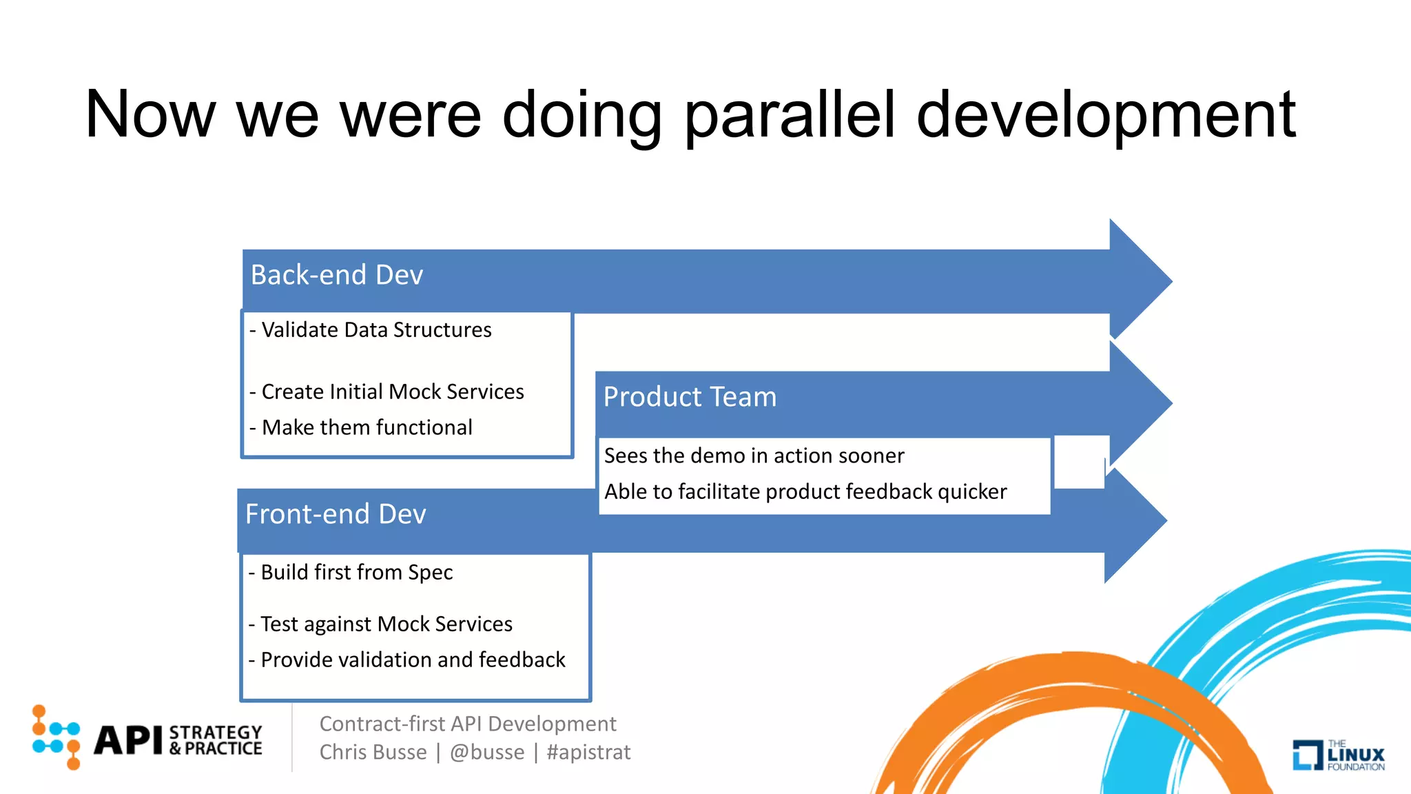 Contract-first API Development
Chris Busse | @busse | #apistrat
Now we were doing parallel development
Back-end Dev
- Validate Data Structures
- Create Initial Mock Services
- Make them functional
Front-end Dev
- Build first from Spec
- Test against Mock Services
- Provide validation and feedback
Product Team
Sees the demo in action sooner
Able to facilitate product feedback quicker
 