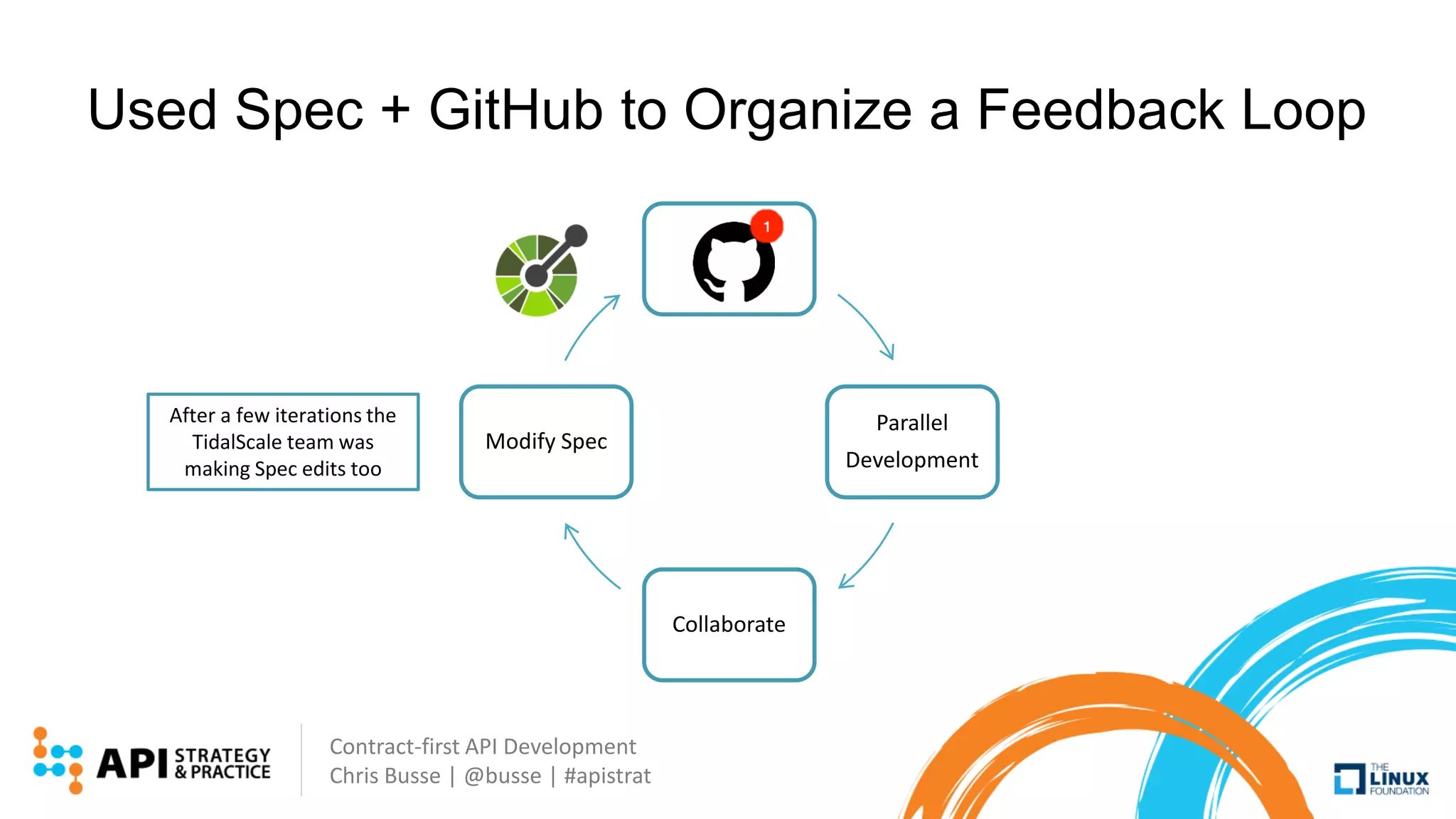 Contract-first API Development
Chris Busse | @busse | #apistrat
Used Spec + GitHub to Organize a Feedback Loop
Parallel
Development
Collaborate
Modify Spec
After a few iterations the
TidalScale team was
making Spec edits too
 
