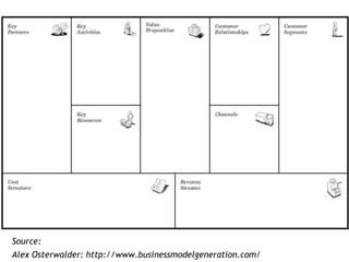 API Model Canvas for successful API strategies and programs | PPTX
