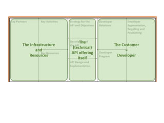 API Model Canvas for successful API strategies and programs | PPTX