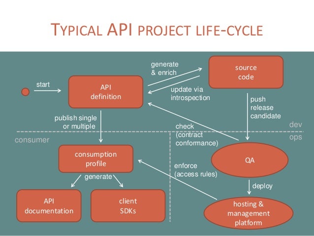 API strategies sum-up : design, life cycle, best practices