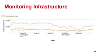 Monitoring Infrastructure




                            14
 