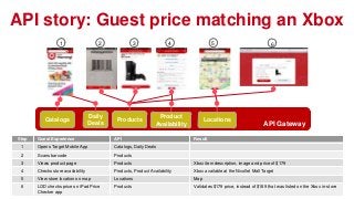 API story: Guest price matching an Xbox
                  1                   2               3                4                5                              6




                                   Daily                         Product
          Catalogs                          Products                                 Locations
                                   Deals                        Availability                                       API Gateway

Step   Guest Experience                    API                                 Result
 1     Opens Target Mobile App             Catalogs, Daily Deals
 2     Scans barcode                       Products
 3     Views product page                  Products                            Xbox item description, image and price of $179
 4     Checks store availability           Products, Product Availability      Xbox available at the Nicollet Mall Target
 5     View store location on map          Locations                           Map
 6     LOD checks price on iPad Price      Products                            Validates $179 price, instead of $189 that was listed on the Xbox in-store
       Checker app
 