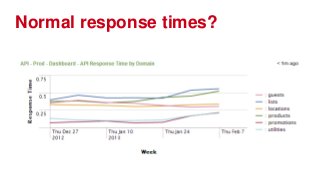 Normal response times?
 