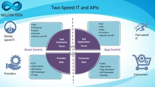API strategy with IBM API connect | PDF