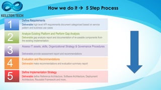 API strategy with IBM API connect | PDF