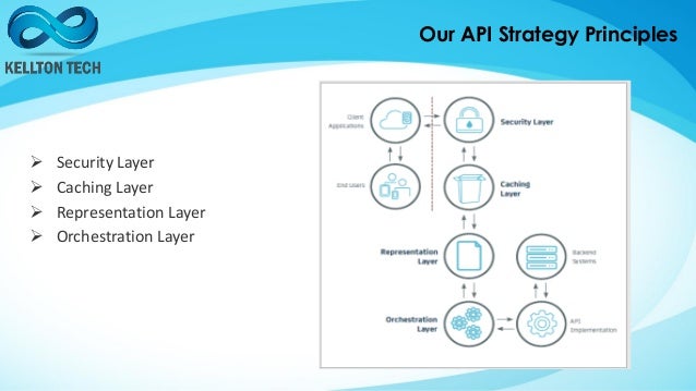 API strategy with IBM API connect