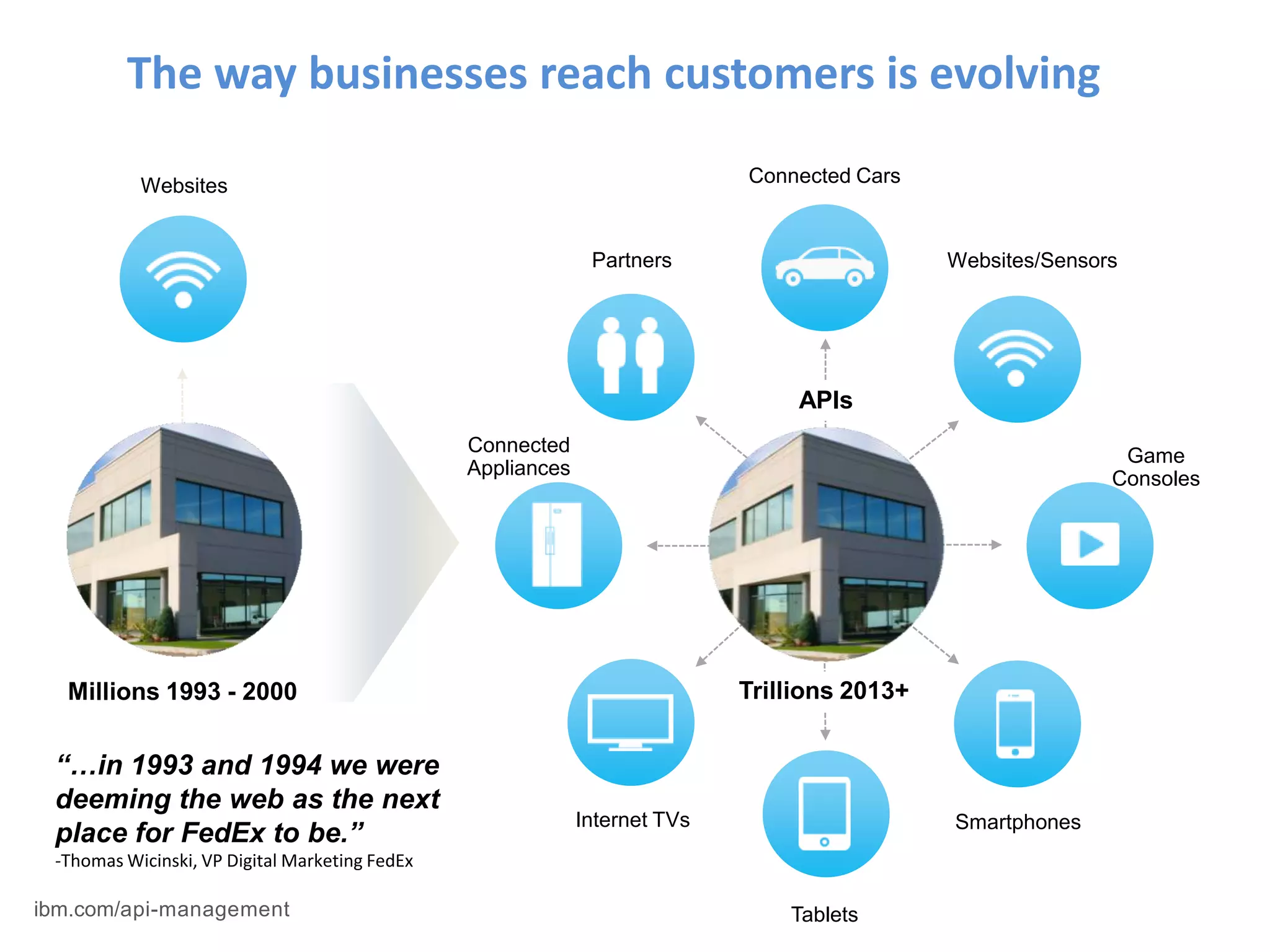 The way businesses reach customers is evolving
Websites
Connected
Appliances
Partners Websites/Sensors
Internet TVs Smartphones
Tablets
Game
Consoles
Connected Cars
Millions 1993 - 2000 Trillions 2013+
APIs
“…in 1993 and 1994 we were
deeming the web as the next
place for FedEx to be.”
-Thomas Wicinski, VP Digital Marketing FedEx
ibm.com/api-management
 