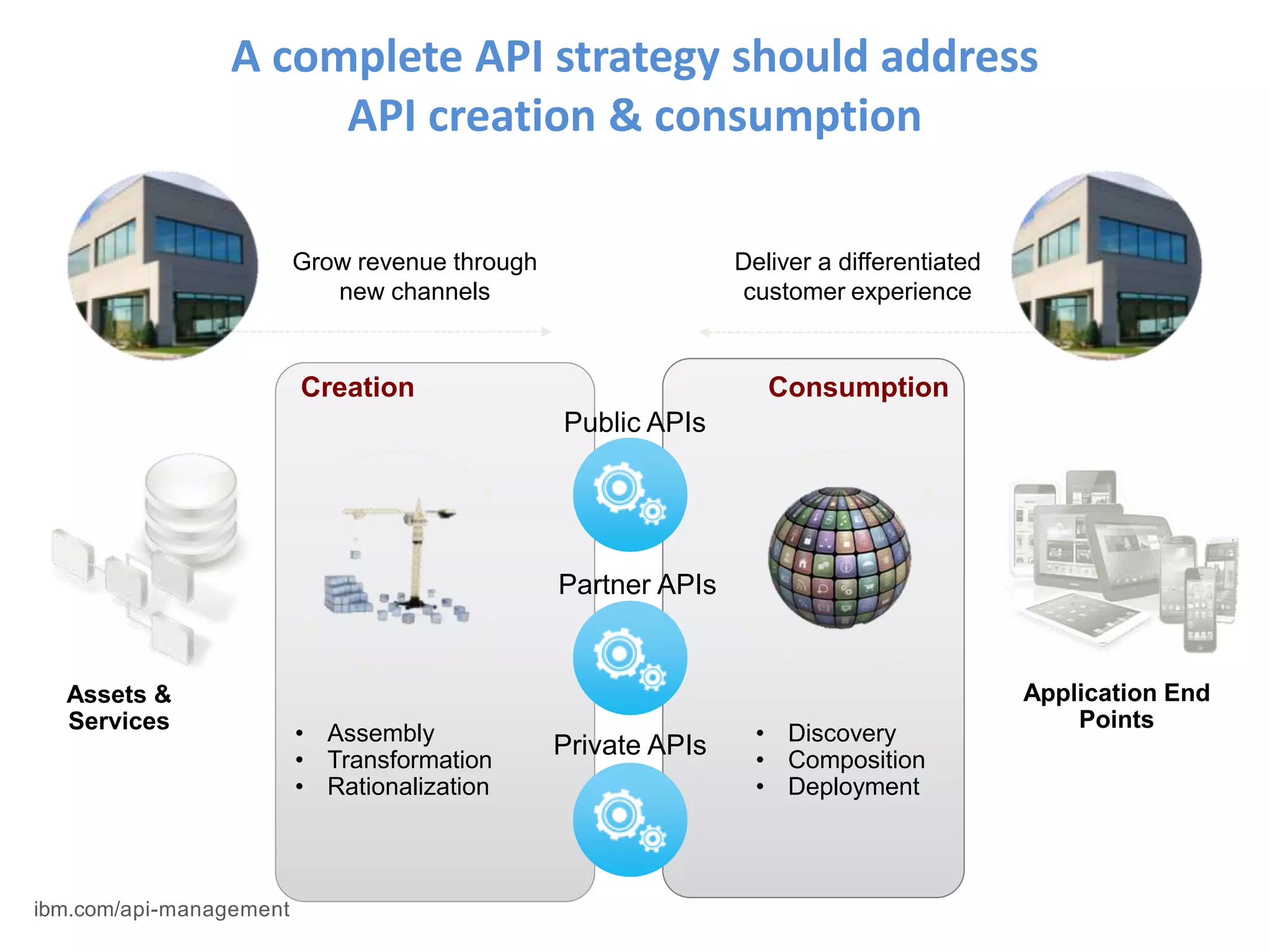 A complete API strategy should address
API creation & consumption
Creation Consumption
• Assembly
• Transformation
• Rationalization
• Discovery
• Composition
• Deployment
Assets &
Services
Application End
Points
Grow revenue through
new channels
Deliver a differentiated
customer experience
Public APIs
Partner APIs
Private APIs
ibm.com/api-management
 