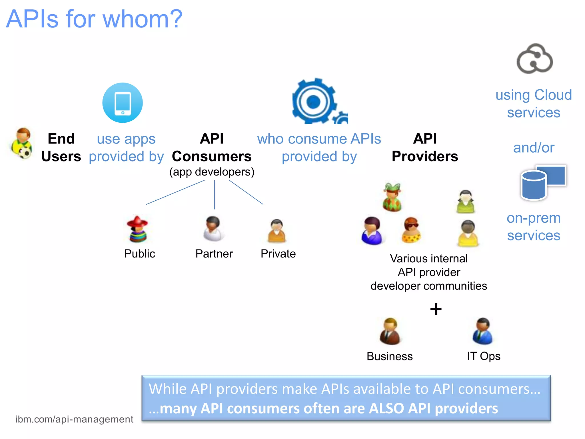 APIs for whom?
API
Consumers
(app developers)
API
Providers
End
Users
While API providers make APIs available to API consumers…
…many API consumers often are ALSO API providers
Various internal
API provider
developer communities
Business IT Ops
who consume APIs
provided by
use apps
provided by
Public Partner Private
+
using Cloud
services
and/or
on-prem
services
ibm.com/api-management
 
