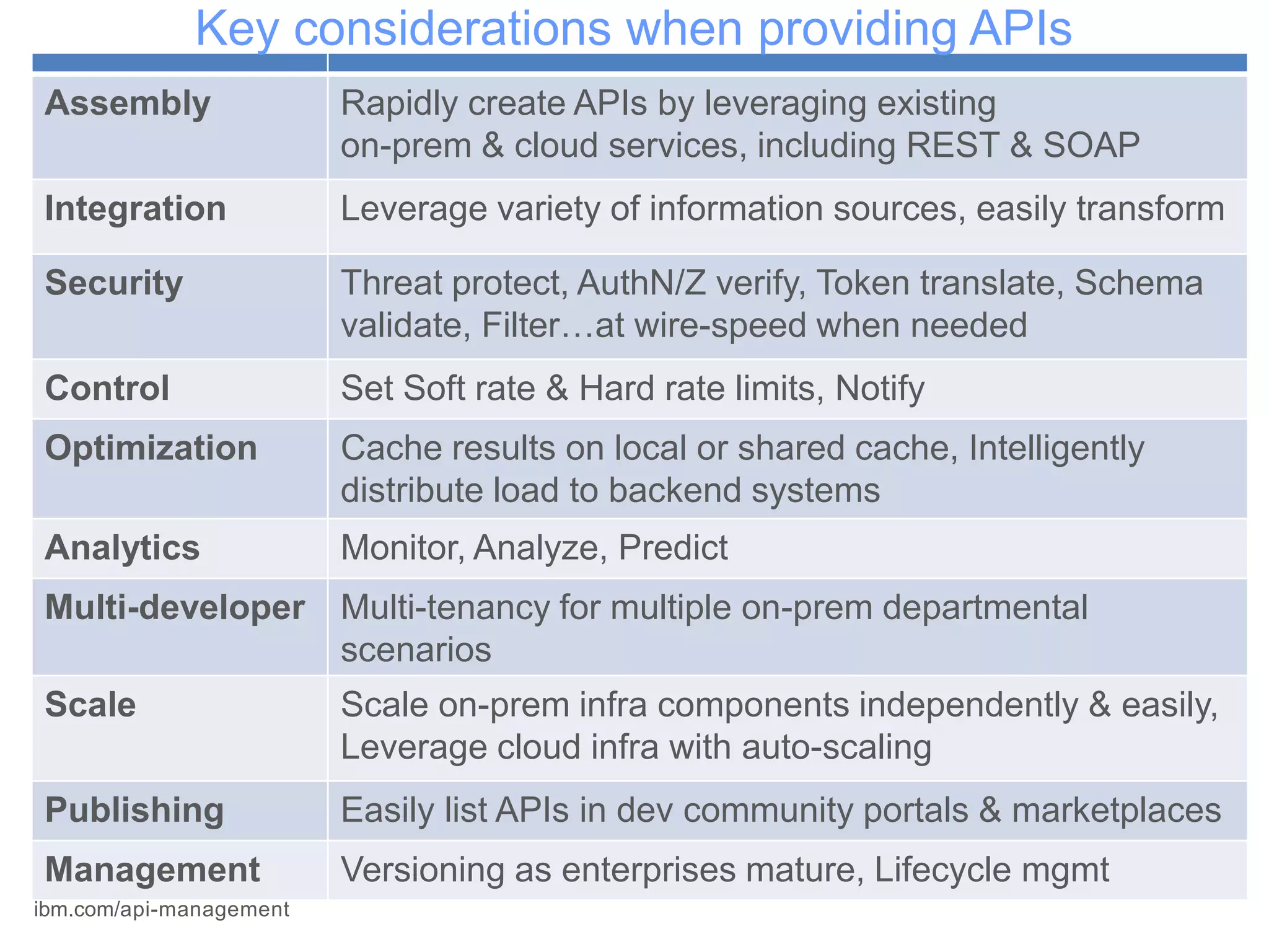 Assembly Rapidly create APIs by leveraging existing
on-prem & cloud services, including REST & SOAP
Integration Leverage variety of information sources, easily transform
Security Threat protect, AuthN/Z verify, Token translate, Schema
validate, Filter…at wire-speed when needed
Control Set Soft rate & Hard rate limits, Notify
Optimization Cache results on local or shared cache, Intelligently
distribute load to backend systems
Analytics Monitor, Analyze, Predict
Multi-developer Multi-tenancy for multiple on-prem departmental
scenarios
Scale Scale on-prem infra components independently & easily,
Leverage cloud infra with auto-scaling
Publishing Easily list APIs in dev community portals & marketplaces
Management Versioning as enterprises mature, Lifecycle mgmt
Key considerations when providing APIs
ibm.com/api-management
 