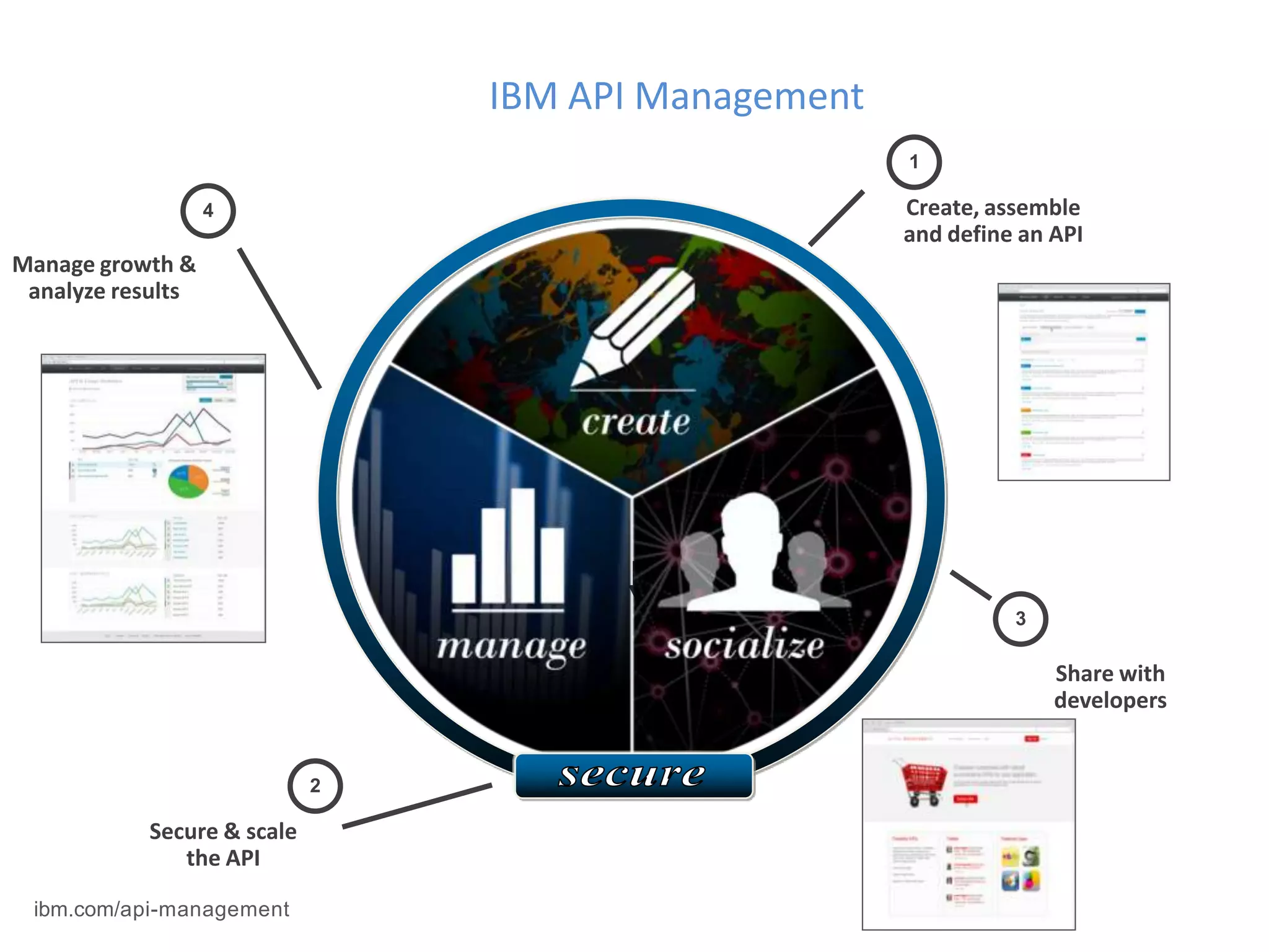 Share with
developers
3
Create, assemble
and define an API
1
Manage growth &
analyze results
4
Secure & scale
the API
2
IBM API Management
ibm.com/api-management
 