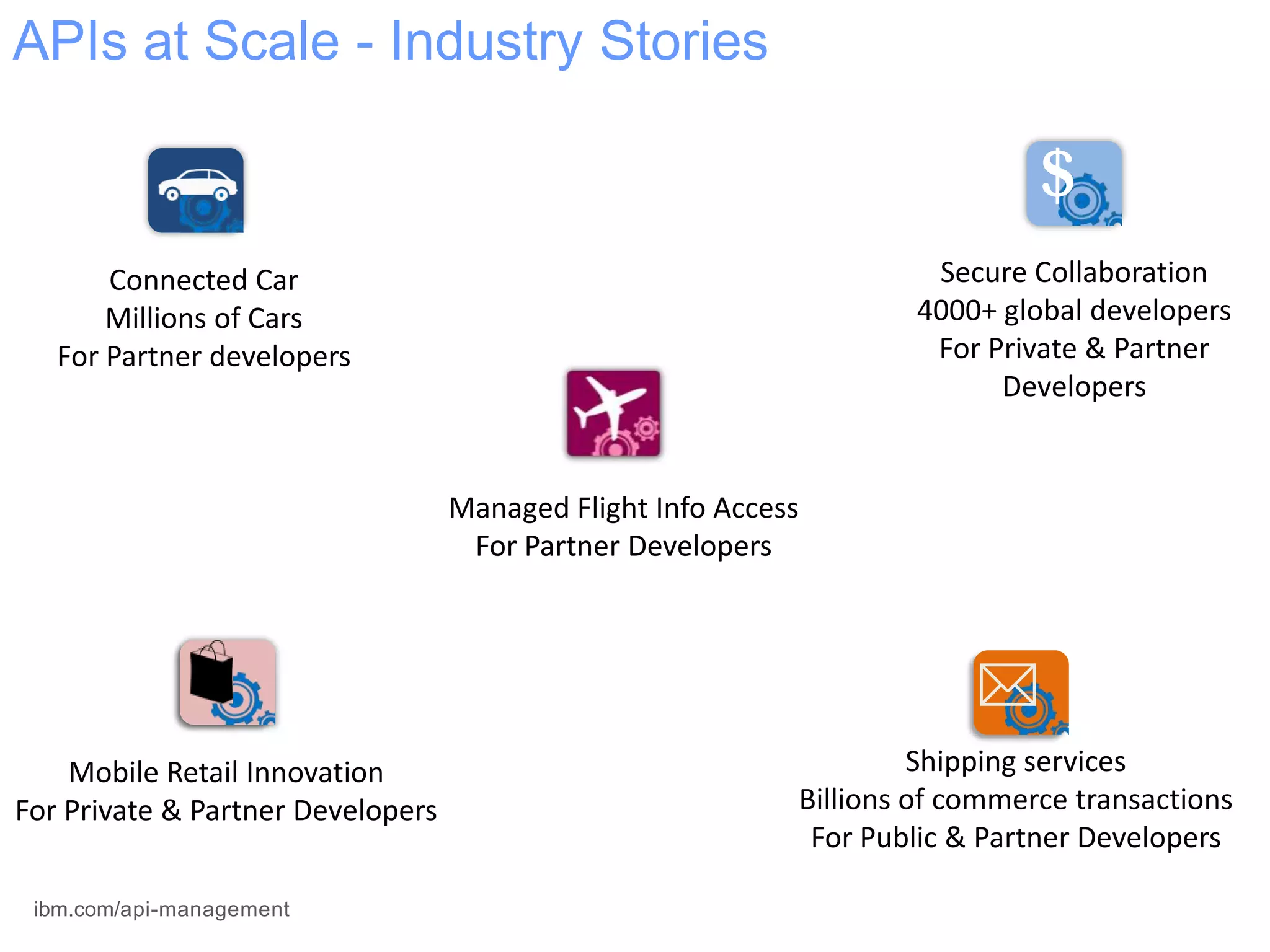 $
Connected Car
Millions of Cars
For Partner developers
Mobile Retail Innovation
For Private & Partner Developers
Managed Flight Info Access
For Partner Developers
Secure Collaboration
4000+ global developers
For Private & Partner
Developers
APIs at Scale - Industry Stories
ibm.com/api-management
Shipping services
Billions of commerce transactions
For Public & Partner Developers

 