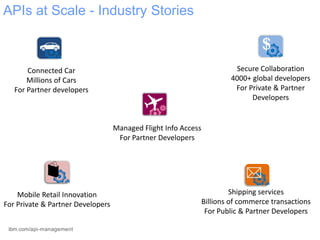 $
Connected Car
Millions of Cars
For Partner developers
Mobile Retail Innovation
For Private & Partner Developers
Managed Flight Info Access
For Partner Developers
Secure Collaboration
4000+ global developers
For Private & Partner
Developers
APIs at Scale - Industry Stories
ibm.com/api-management
Shipping services
Billions of commerce transactions
For Public & Partner Developers

 
