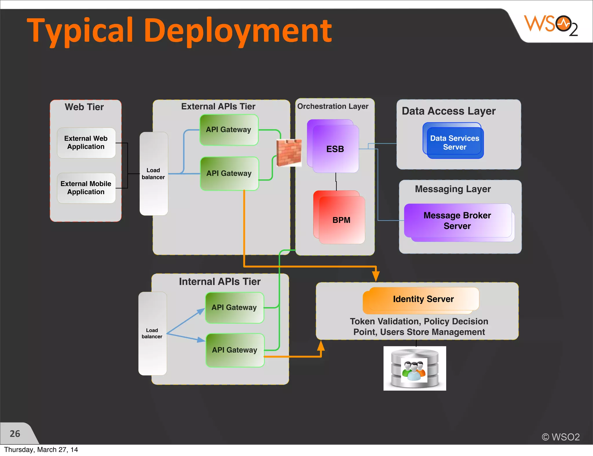 Typical	
  Deployment
26
Web Tier
BPS
Server
API GatewayLoad
balancer
API Gateway
External APIs Tier Orchestration Layer
External Web
Application
External Mobile
Application
Token Validation, Policy Decision
Point, Users Store Management
ESB
Server
Data Access Layer
ESB
BPM
Data Services
Server
Identity Server
Messaging Layer
Message Broker
Server
API Gateway
Load
balancer
API Gateway
Internal APIs Tier
Identity Server
Thursday, March 27, 14
 